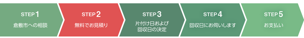 一時多量ごみ回収の流れ